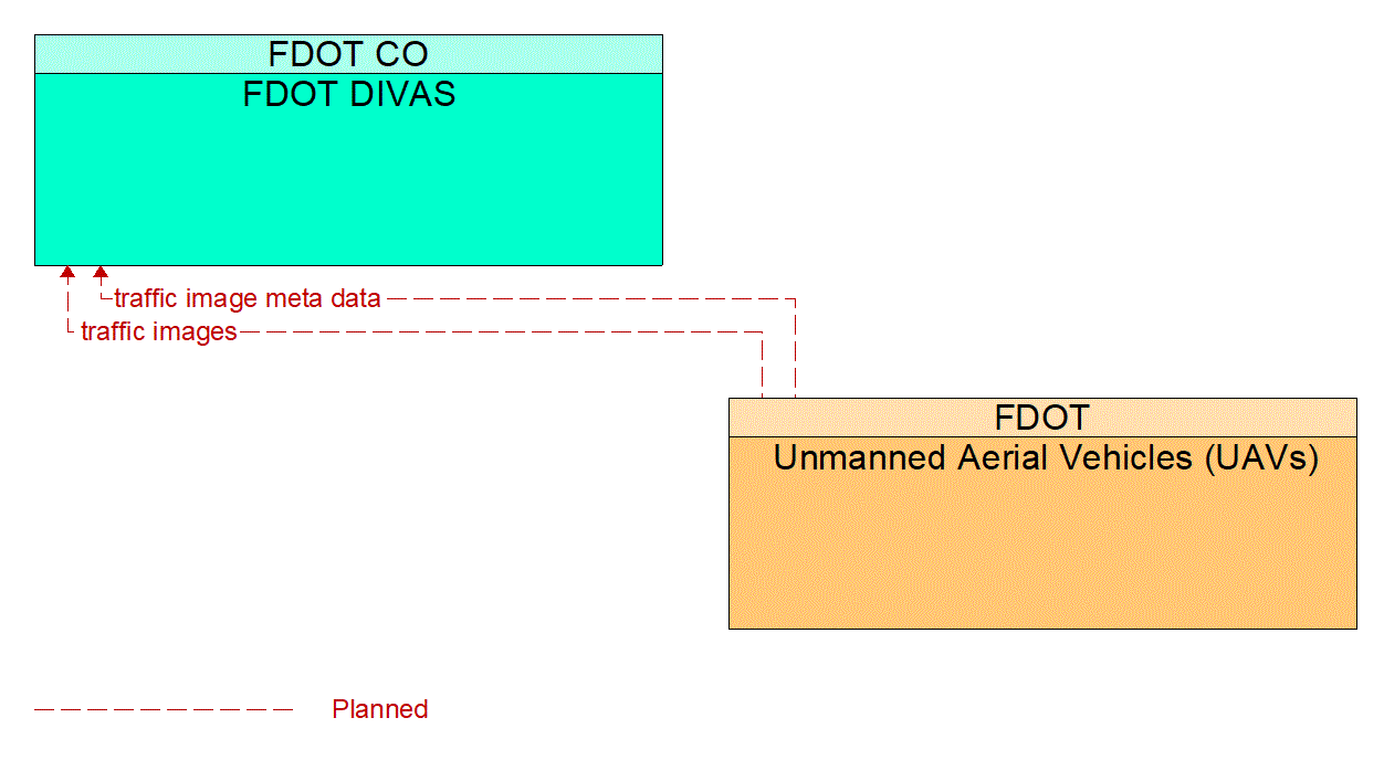 Architecture Flow Diagram: Unmanned Aerial Vehicles (UAVs) <--> FDOT DIVAS
