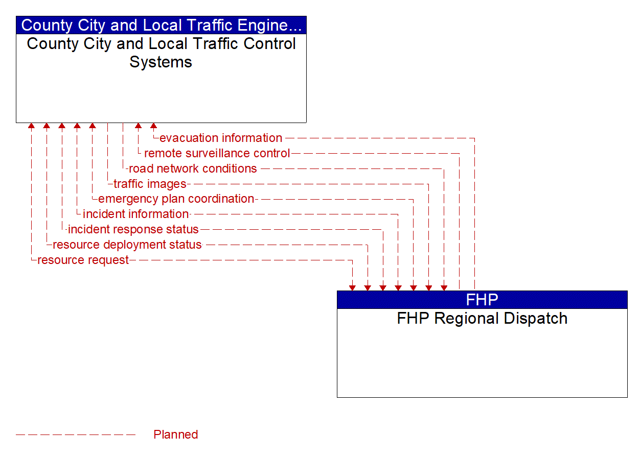 Architecture Flow Diagram: FHP Regional Dispatch <--> County City and Local Traffic Control Systems