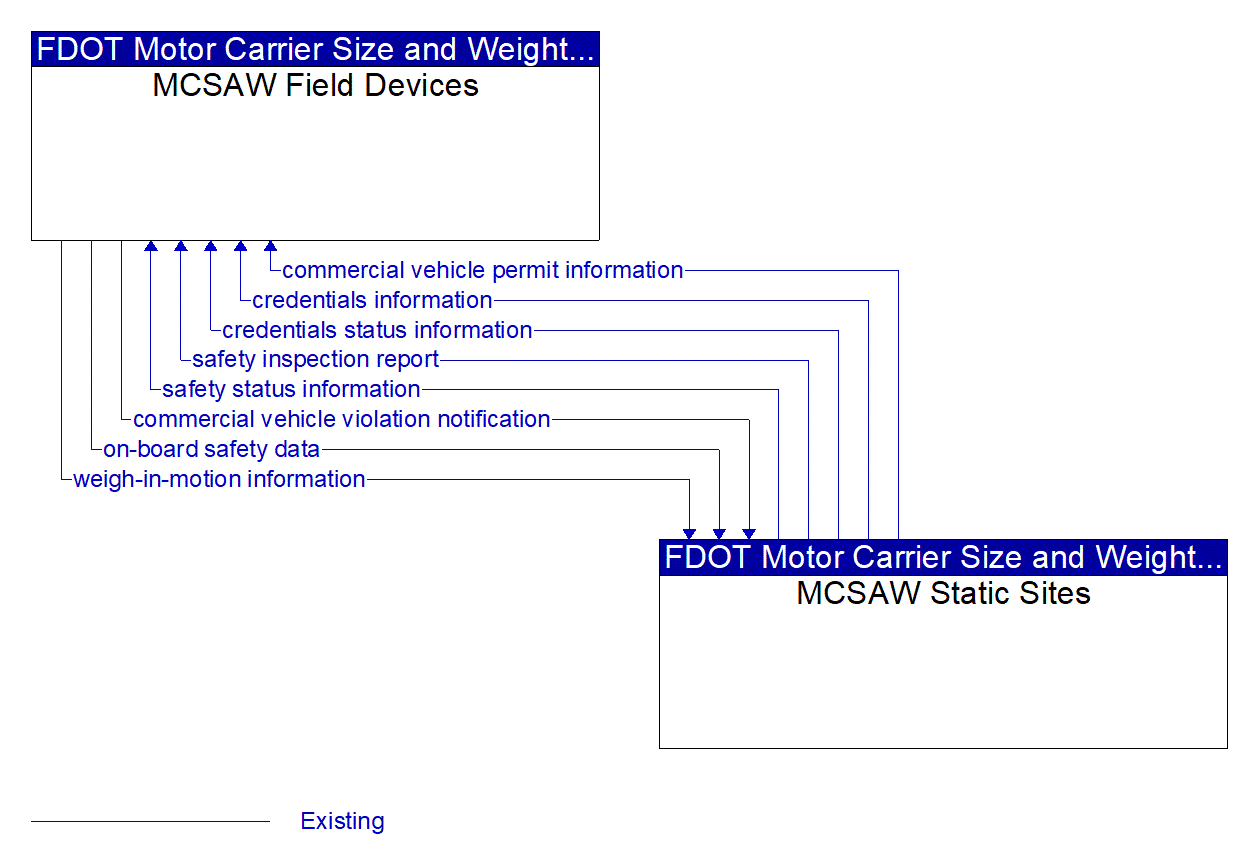 Architecture Flow Diagram: MCSAW Static Sites <--> MCSAW Field Devices