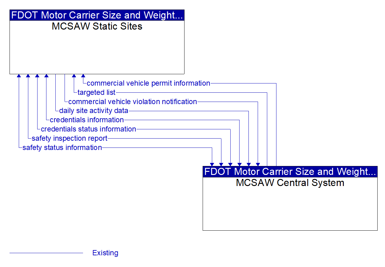 Architecture Flow Diagram: MCSAW Central System <--> MCSAW Static Sites