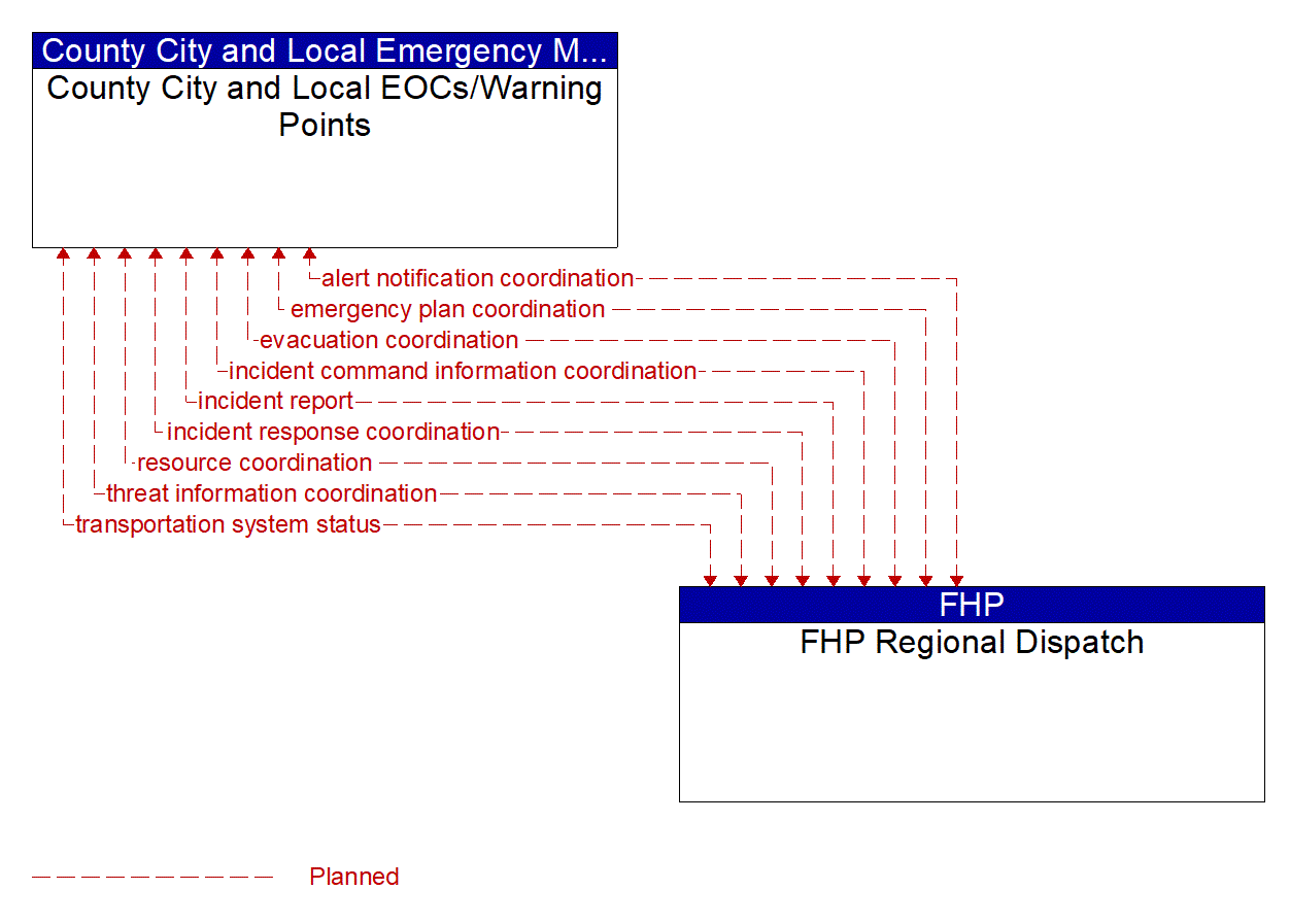 Architecture Flow Diagram: FHP Regional Dispatch <--> County City and Local EOCs/Warning Points