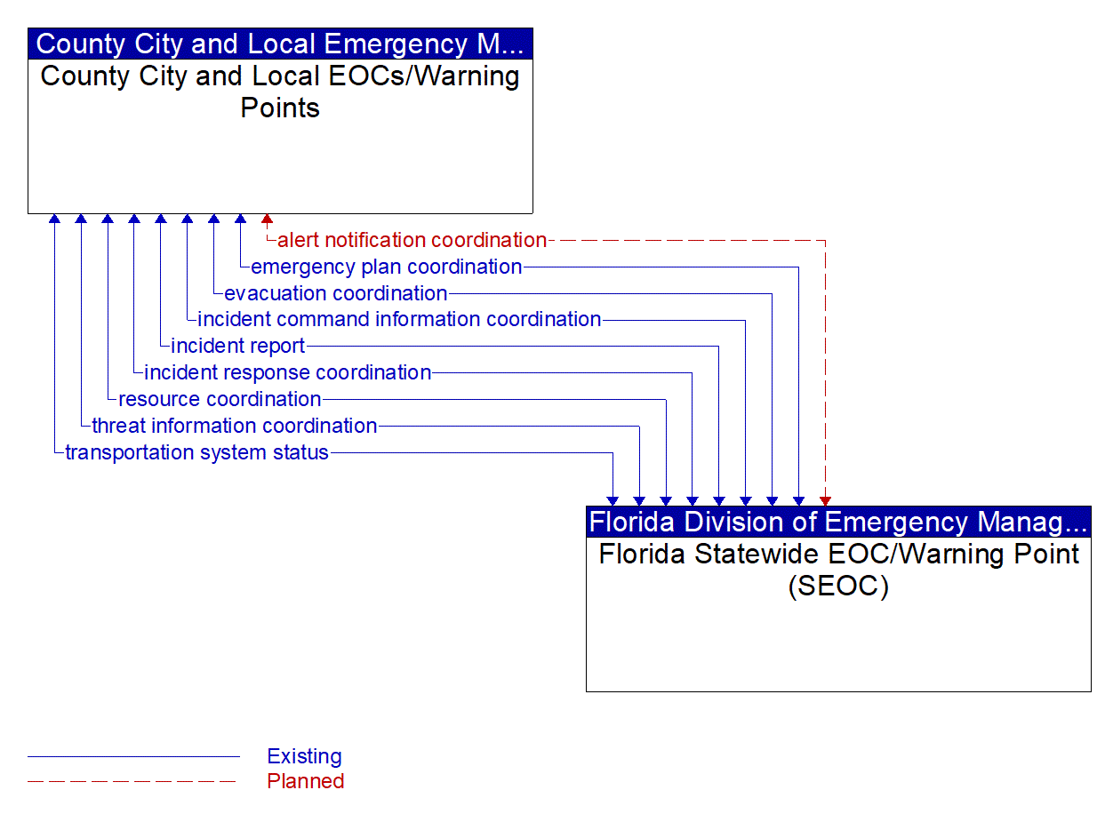 Architecture Flow Diagram: Florida Statewide EOC/Warning Point (SEOC) <--> County City and Local EOCs/Warning Points