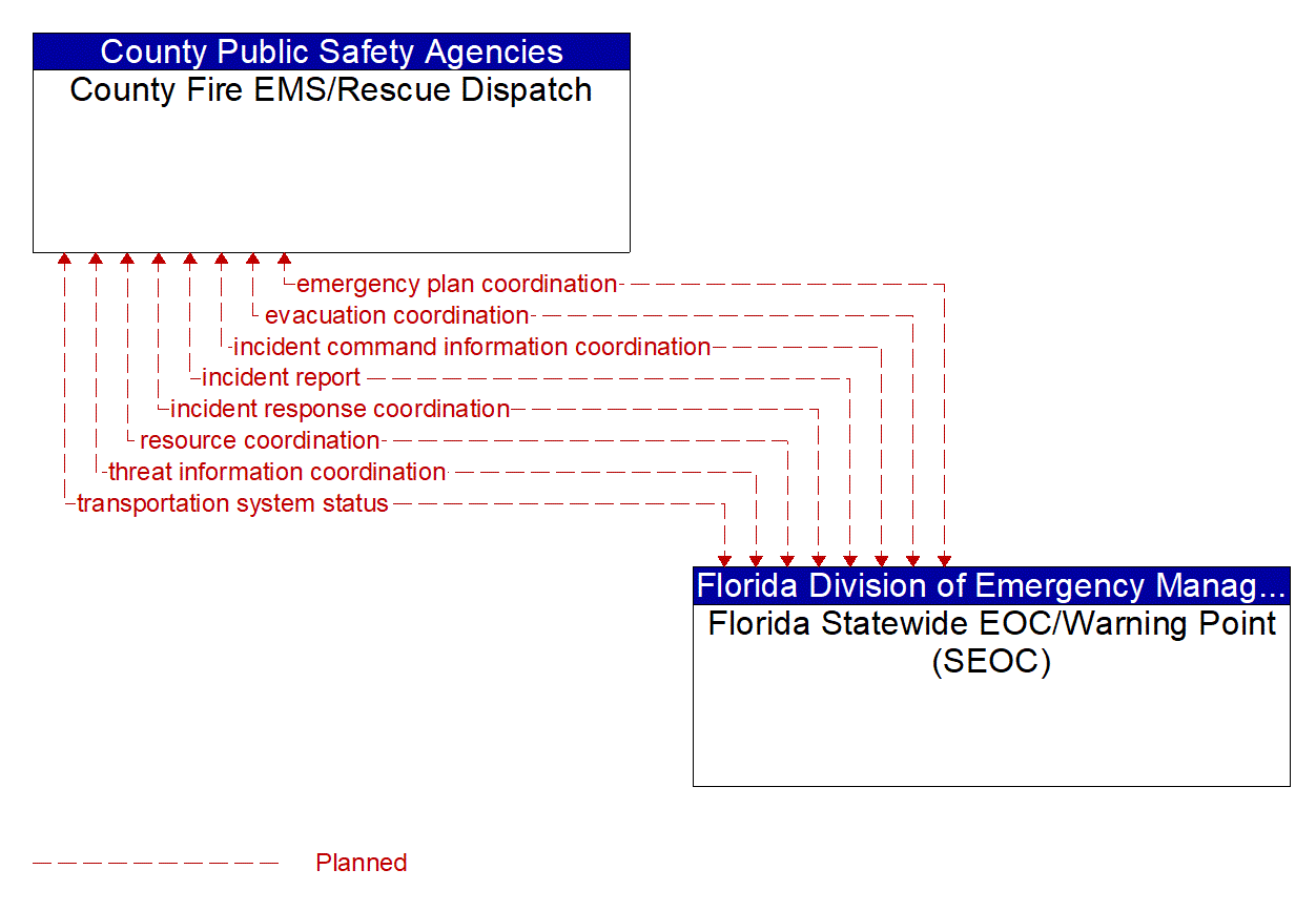 Architecture Flow Diagram: Florida Statewide EOC/Warning Point (SEOC) <--> County Fire EMS/Rescue Dispatch