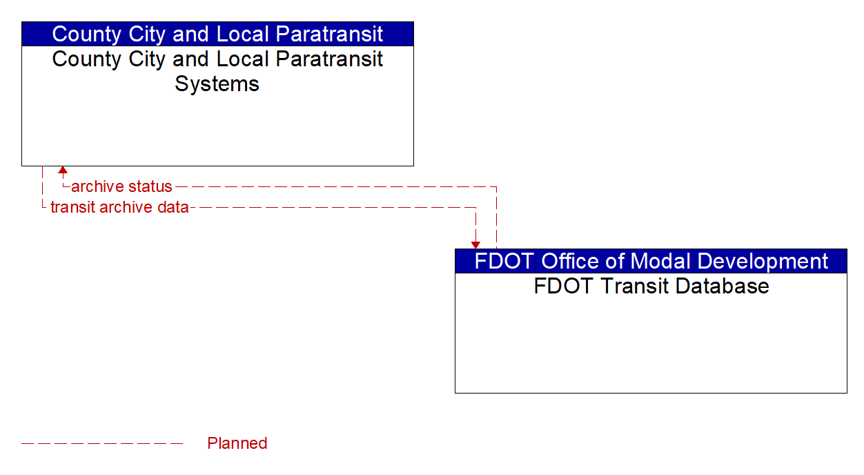 Architecture Flow Diagram: FDOT Transit Database <--> County City and Local Paratransit Systems