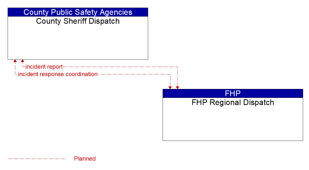 Architecture Flow Diagram: FHP Regional Dispatch <--> County Sheriff Dispatch