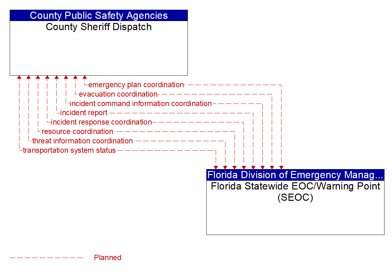 Architecture Flow Diagram: Florida Statewide EOC/Warning Point (SEOC) <--> County Sheriff Dispatch