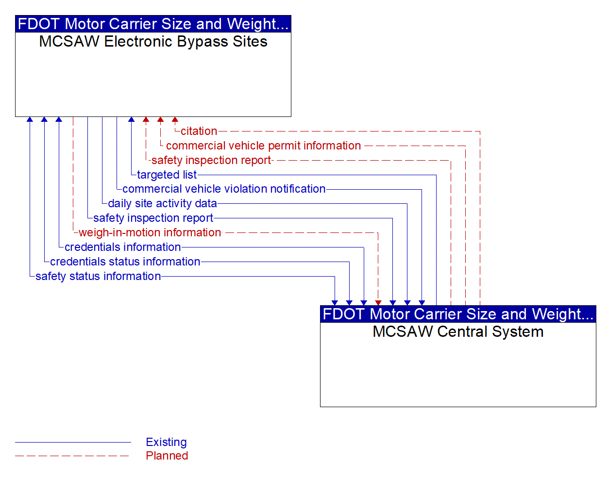 Architecture Flow Diagram: MCSAW Central System <--> MCSAW Electronic Bypass Sites