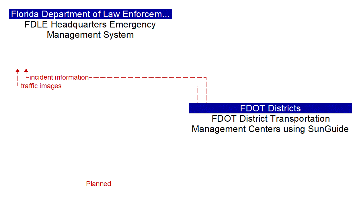 Architecture Flow Diagram: FDOT District Transportation Management Centers using SunGuide <--> FDLE Headquarters Emergency Management System