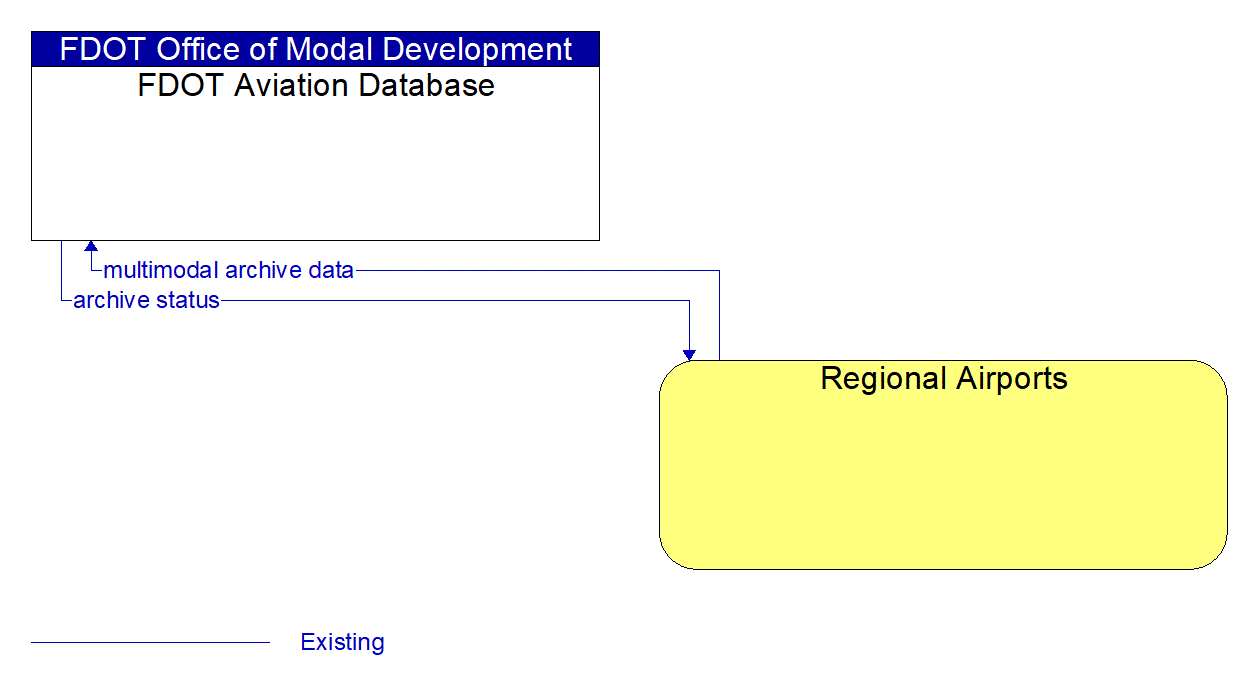 Architecture Flow Diagram: Regional Airports <--> FDOT Aviation Database