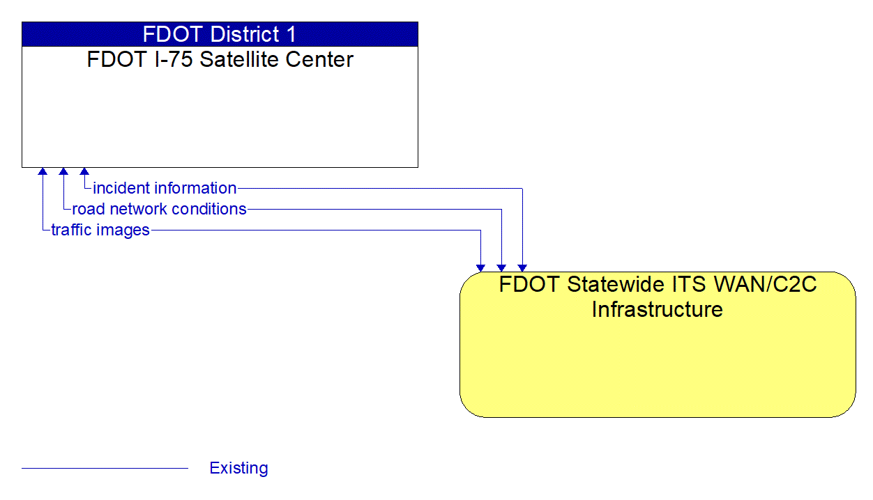 Architecture Flow Diagram: FDOT Statewide ITS WAN/C2C Infrastructure <--> FDOT I-75 Satellite Center