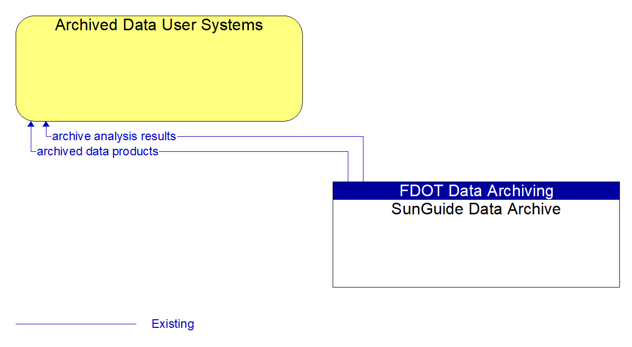 Architecture Flow Diagram: SunGuide Data Archive <--> Archived Data User Systems