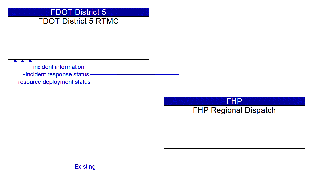 Architecture Flow Diagram: FHP Regional Dispatch <--> FDOT District 5 RTMC