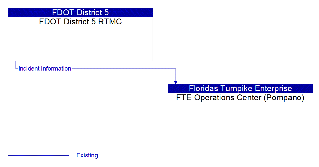 Architecture Flow Diagram: FDOT District 5 RTMC <--> FTE Operations Center (Pompano)