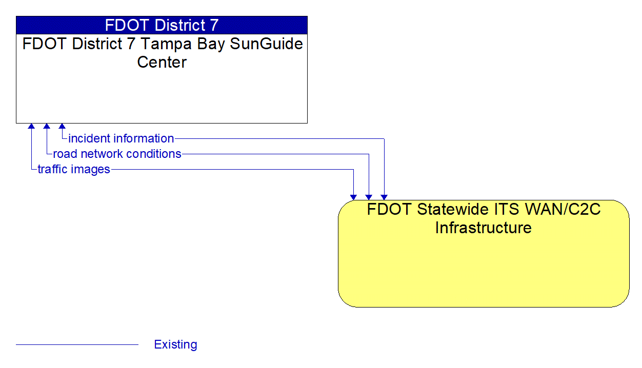 Architecture Flow Diagram: FDOT Statewide ITS WAN/C2C Infrastructure <--> FDOT District 7 Tampa Bay SunGuide Center