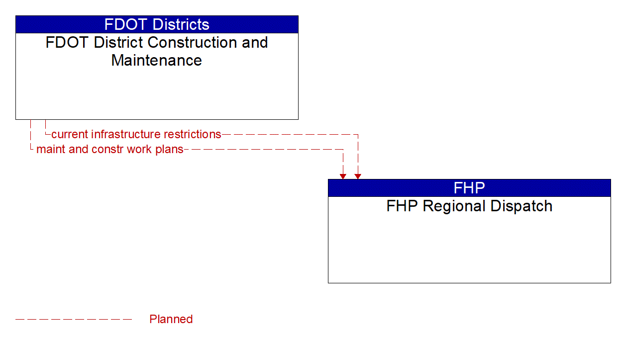 Architecture Flow Diagram: FDOT District Construction and Maintenance <--> FHP Regional Dispatch