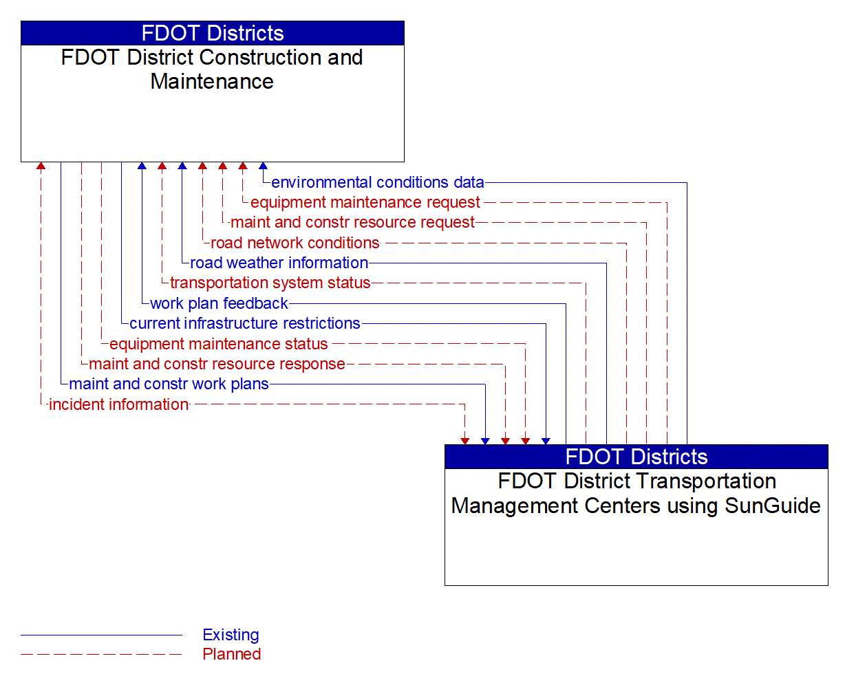 Architecture Flow Diagram: FDOT District Transportation Management Centers using SunGuide <--> FDOT District Construction and Maintenance