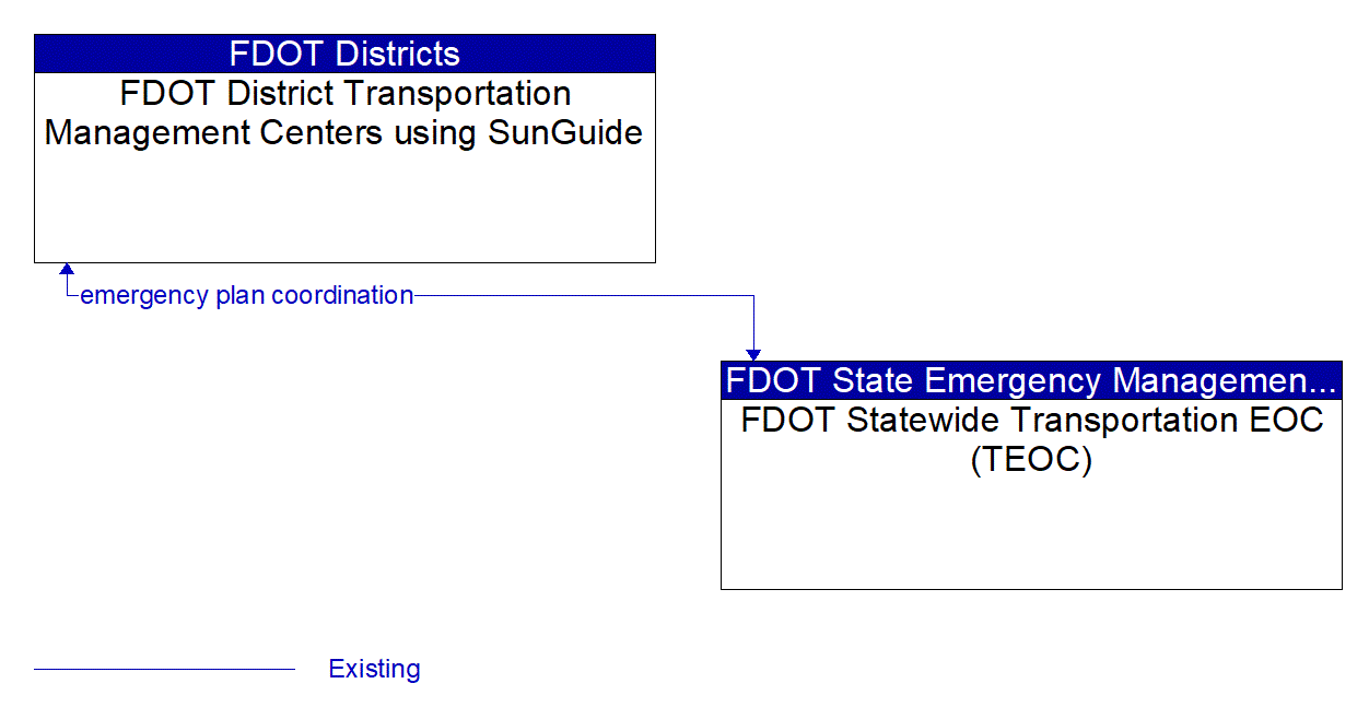 Architecture Flow Diagram: FDOT Statewide Transportation EOC (TEOC) <--> FDOT District Transportation Management Centers using SunGuide