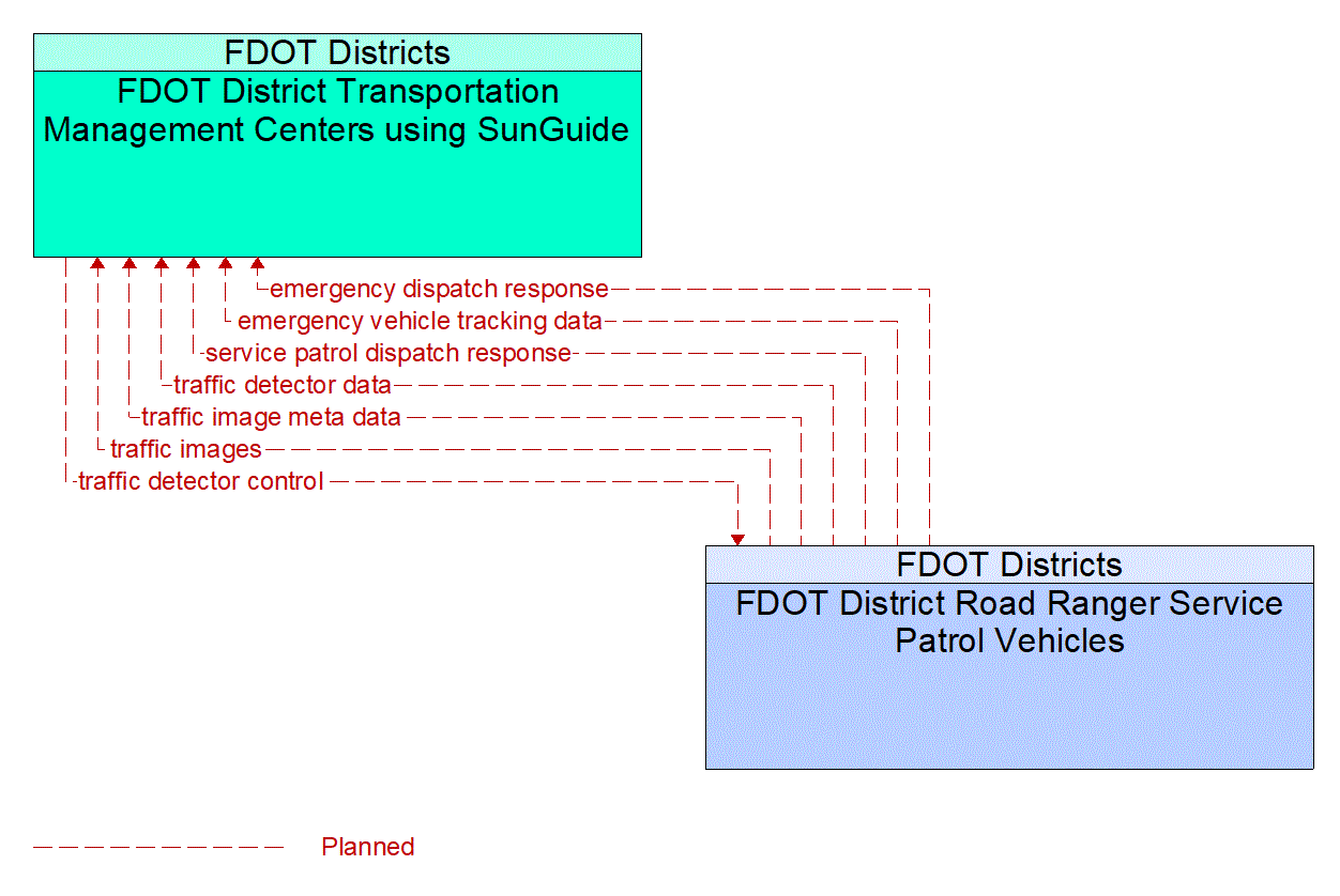 Architecture Flow Diagram: FDOT District Road Ranger Service Patrol Vehicles <--> FDOT District Transportation Management Centers using SunGuide