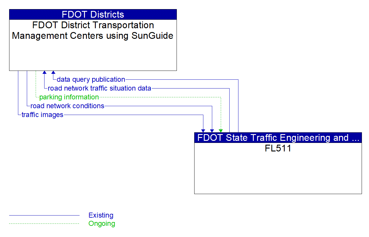 Architecture Flow Diagram: FL511 <--> FDOT District Transportation Management Centers using SunGuide