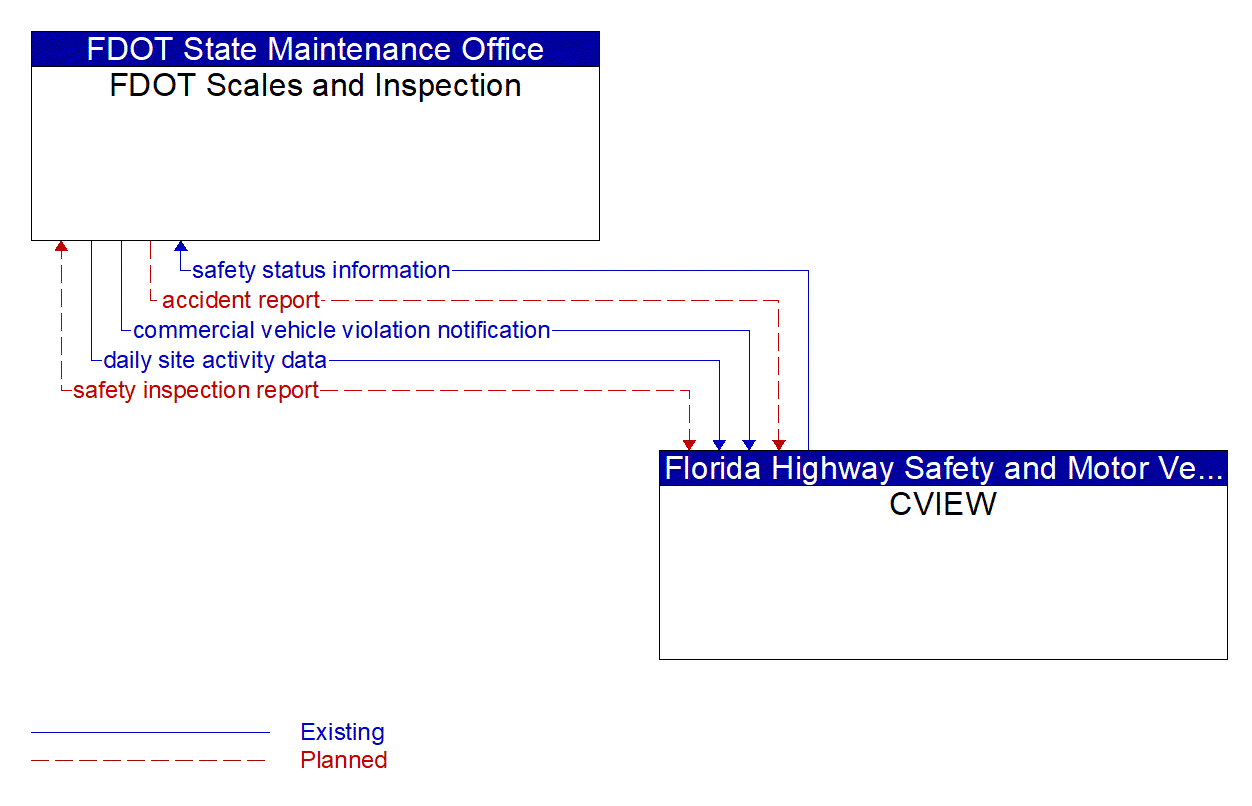 Architecture Flow Diagram: CVIEW <--> FDOT Scales and Inspection