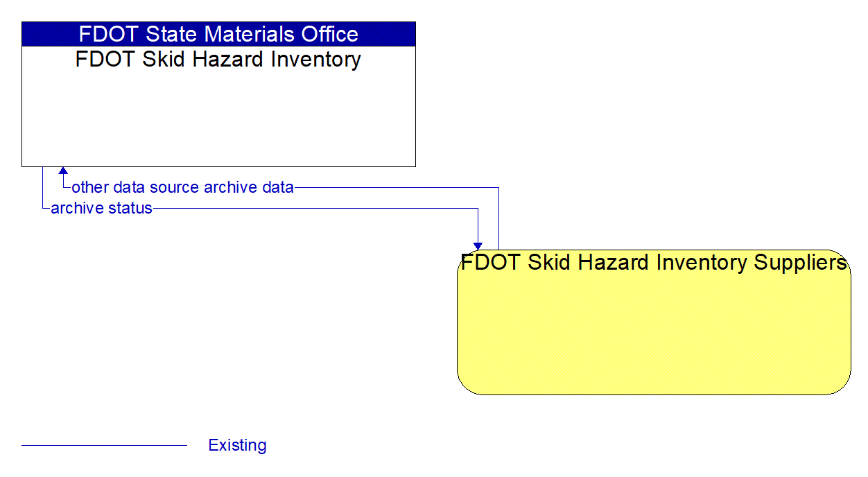 Architecture Flow Diagram: FDOT Skid Hazard Inventory Suppliers <--> FDOT Skid Hazard Inventory