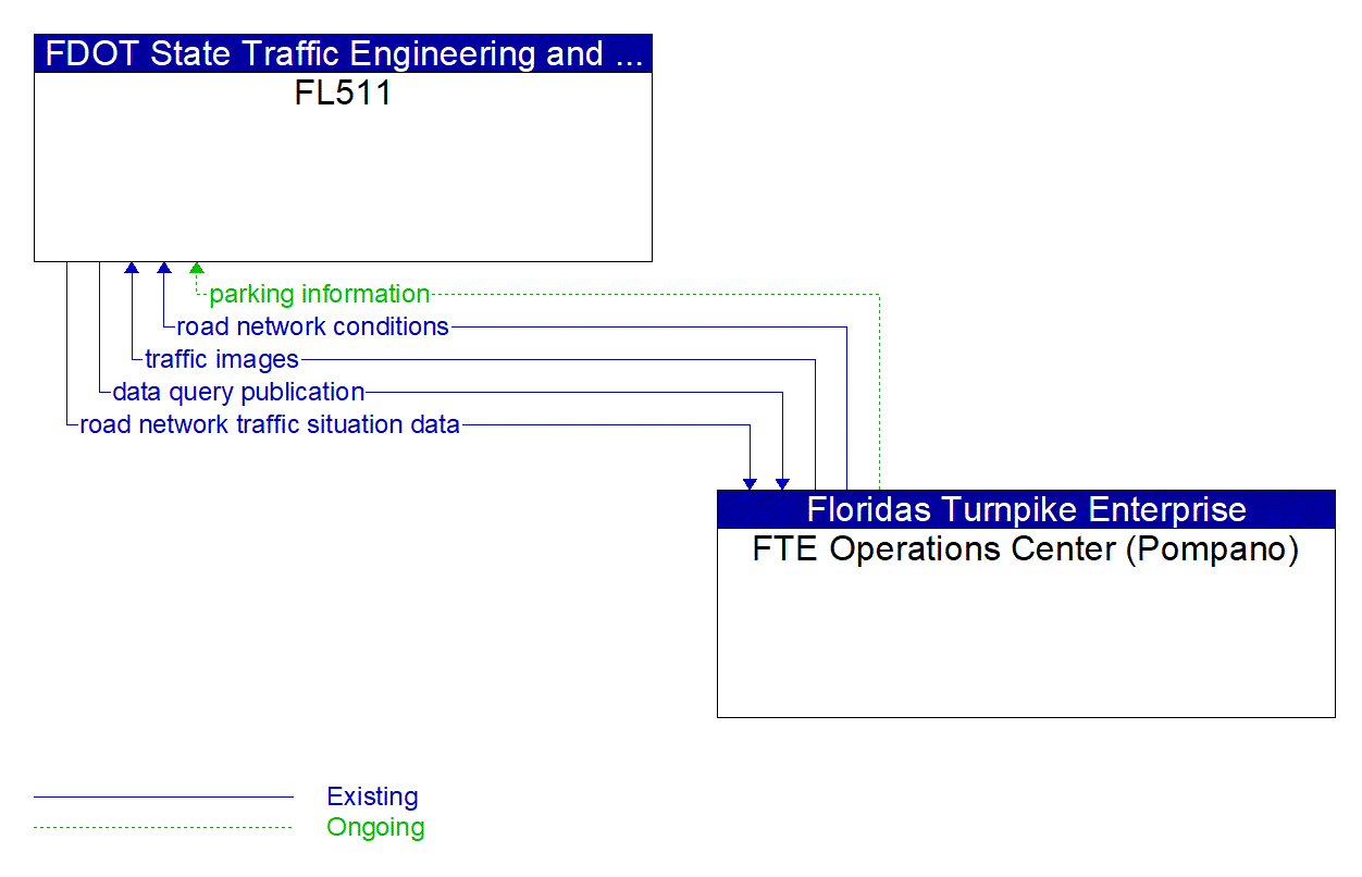 Architecture Flow Diagram: FTE Operations Center (Pompano) <--> FL511