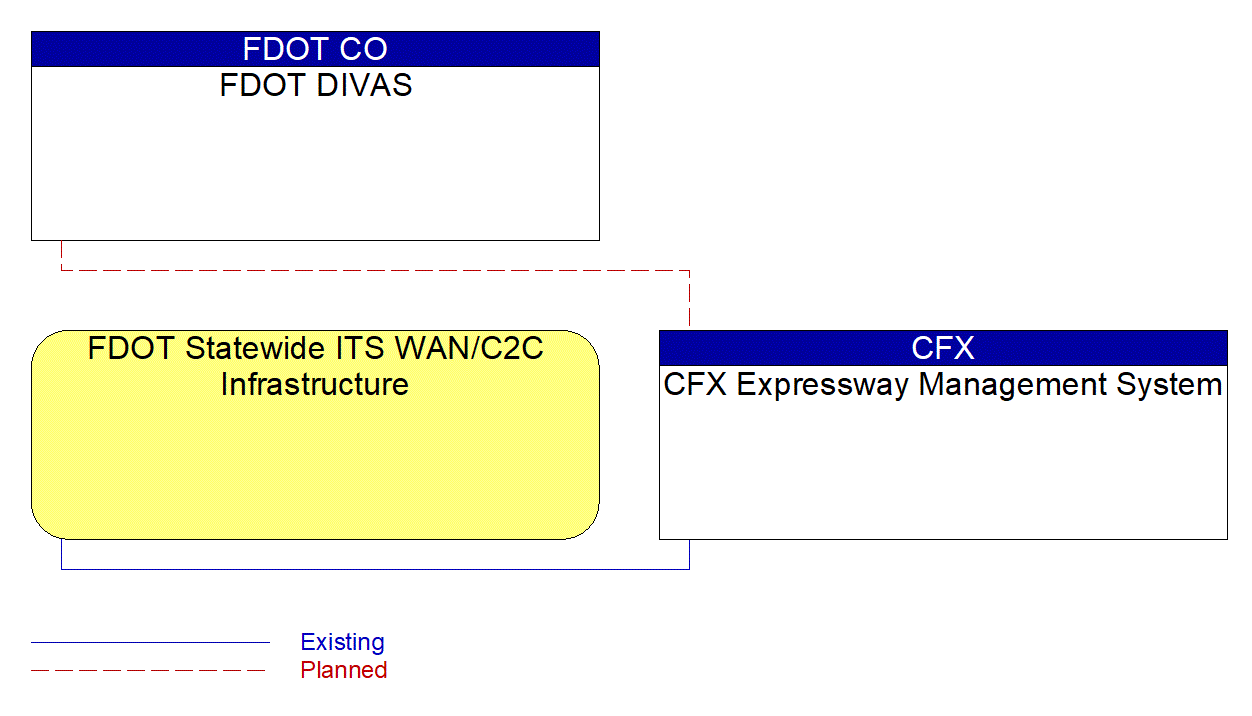 CFX Expressway Management System interconnect diagram