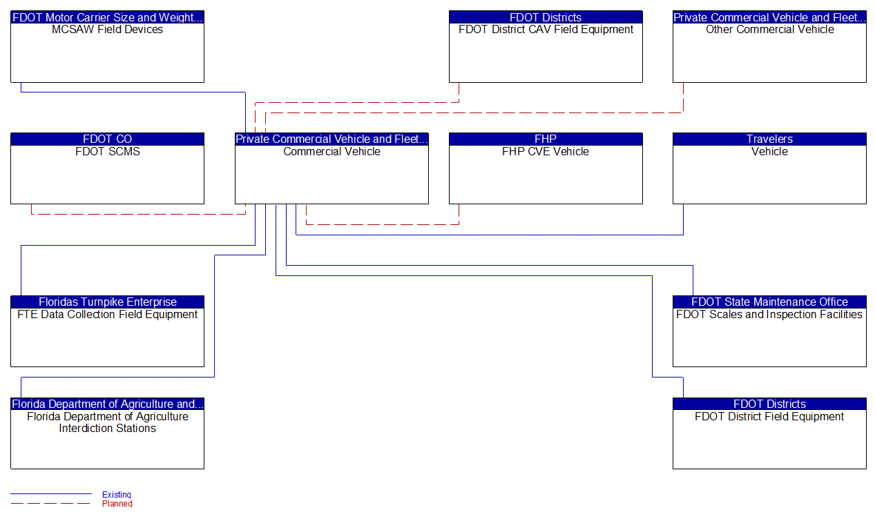 Commercial Vehicle interconnect diagram