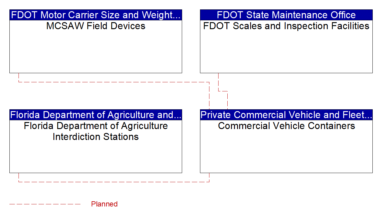 Commercial Vehicle Containers interconnect diagram