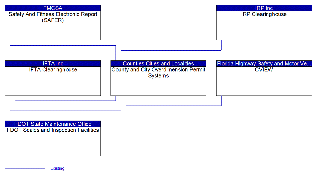 County and City Overdimension Permit Systems interconnect diagram