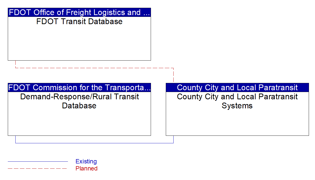 County City and Local Paratransit Systems interconnect diagram