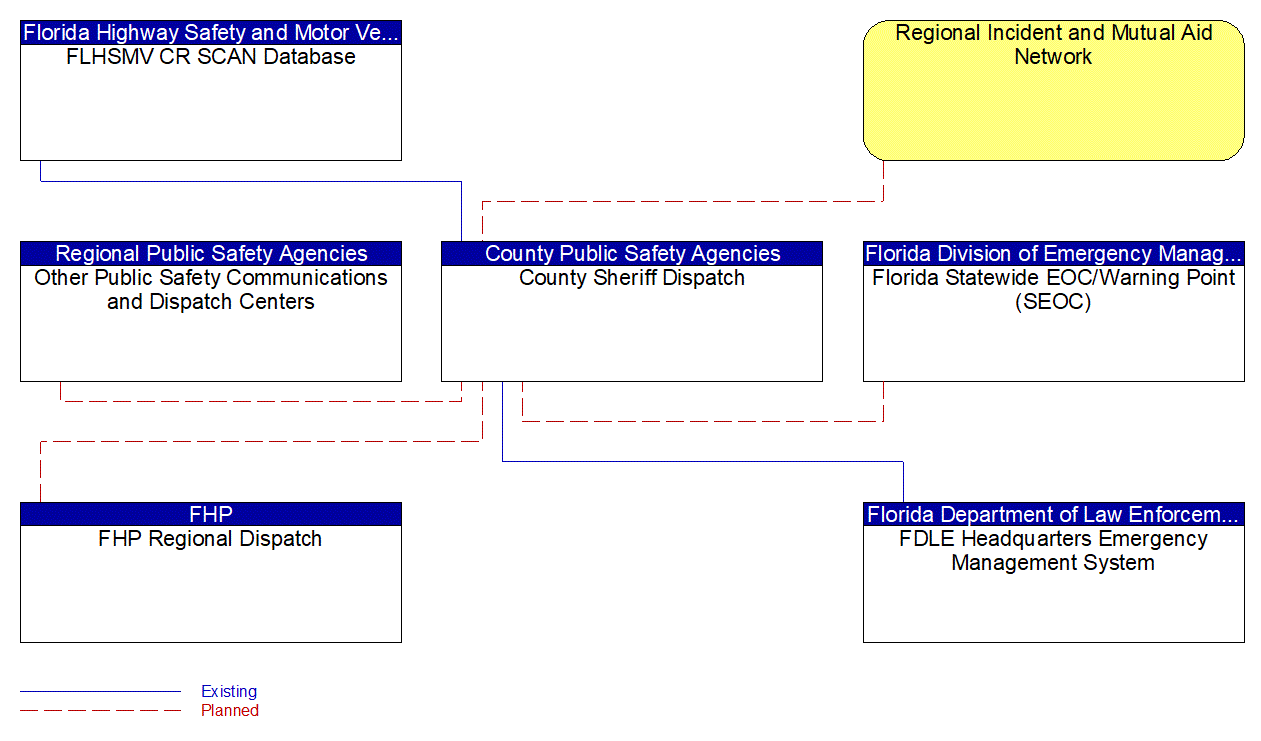 County Sheriff Dispatch interconnect diagram