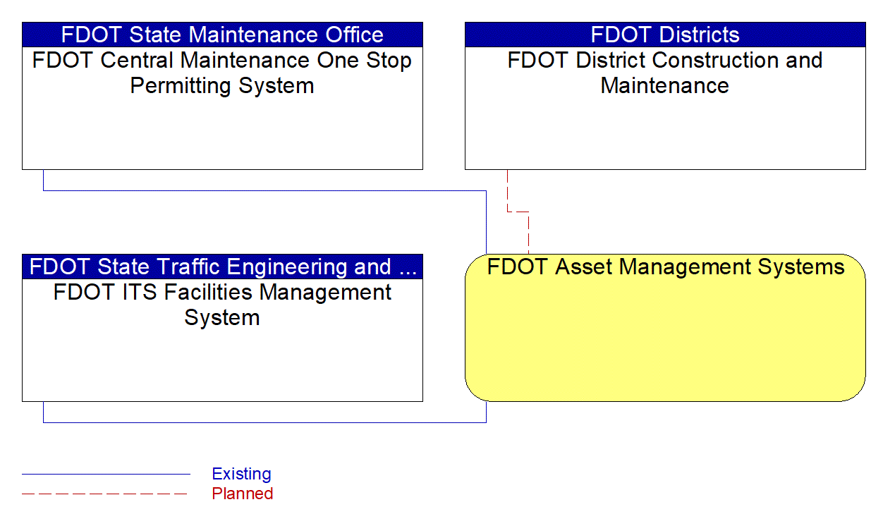 FDOT Asset Management Systems interconnect diagram