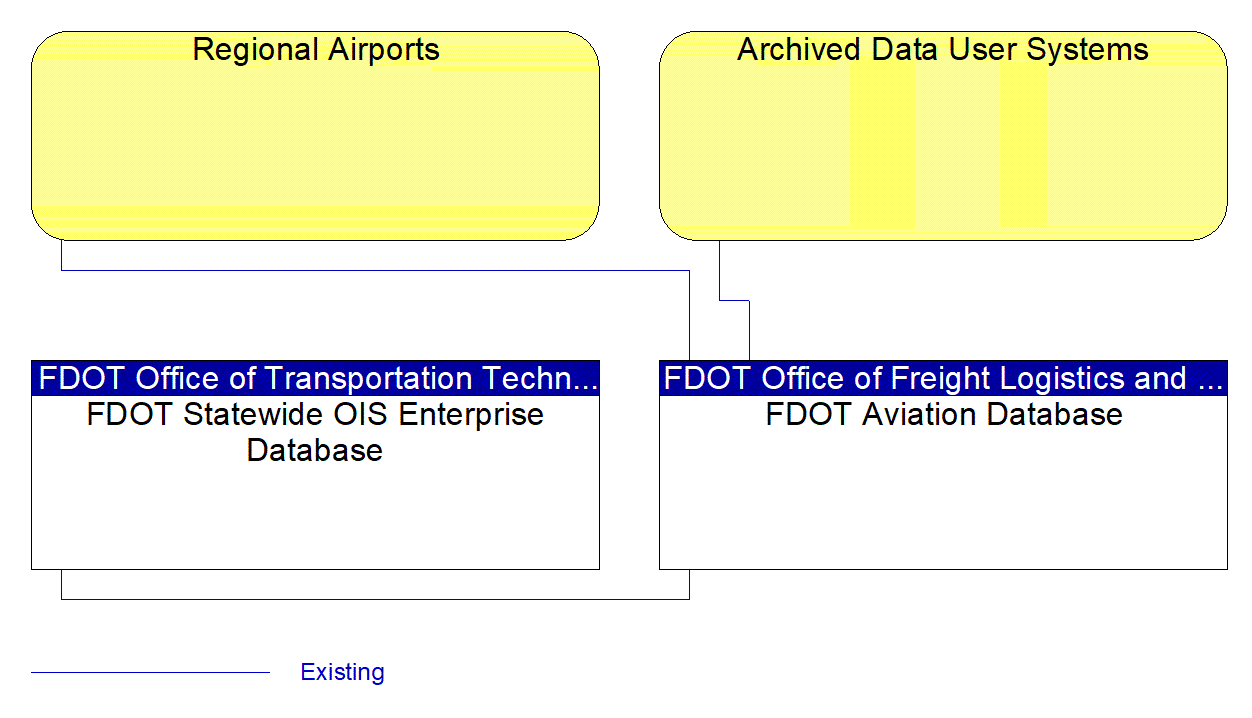 FDOT Aviation Database interconnect diagram