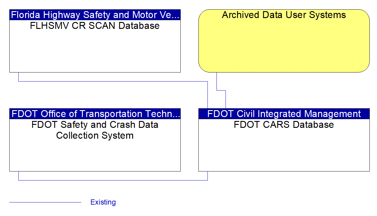 FDOT CARS Database interconnect diagram