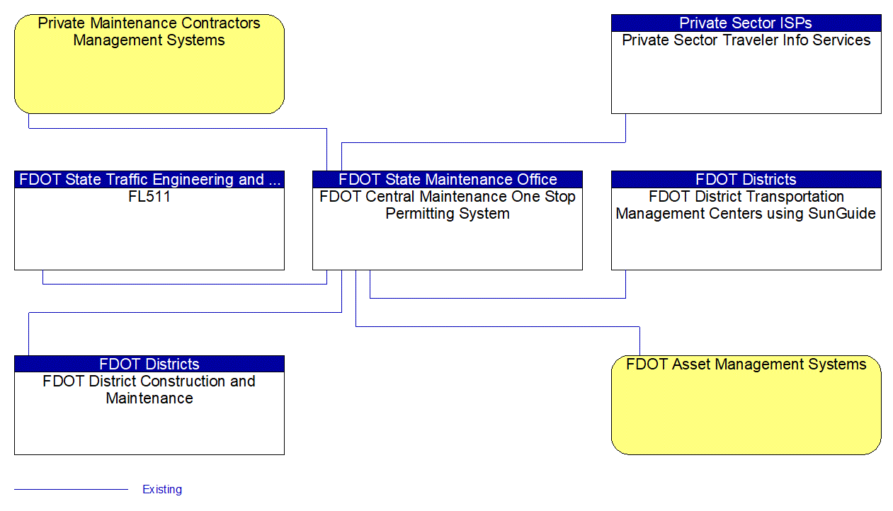 FDOT Central Maintenance One Stop Permitting System interconnect diagram