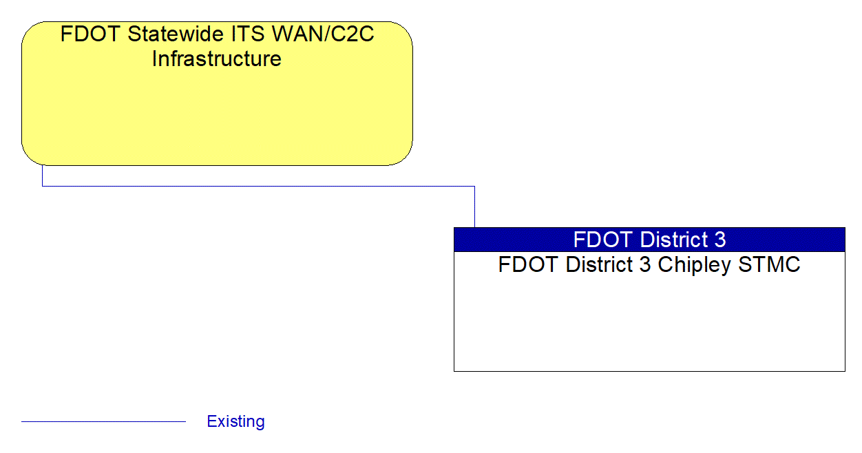 FDOT District 3 Chipley STMC interconnect diagram