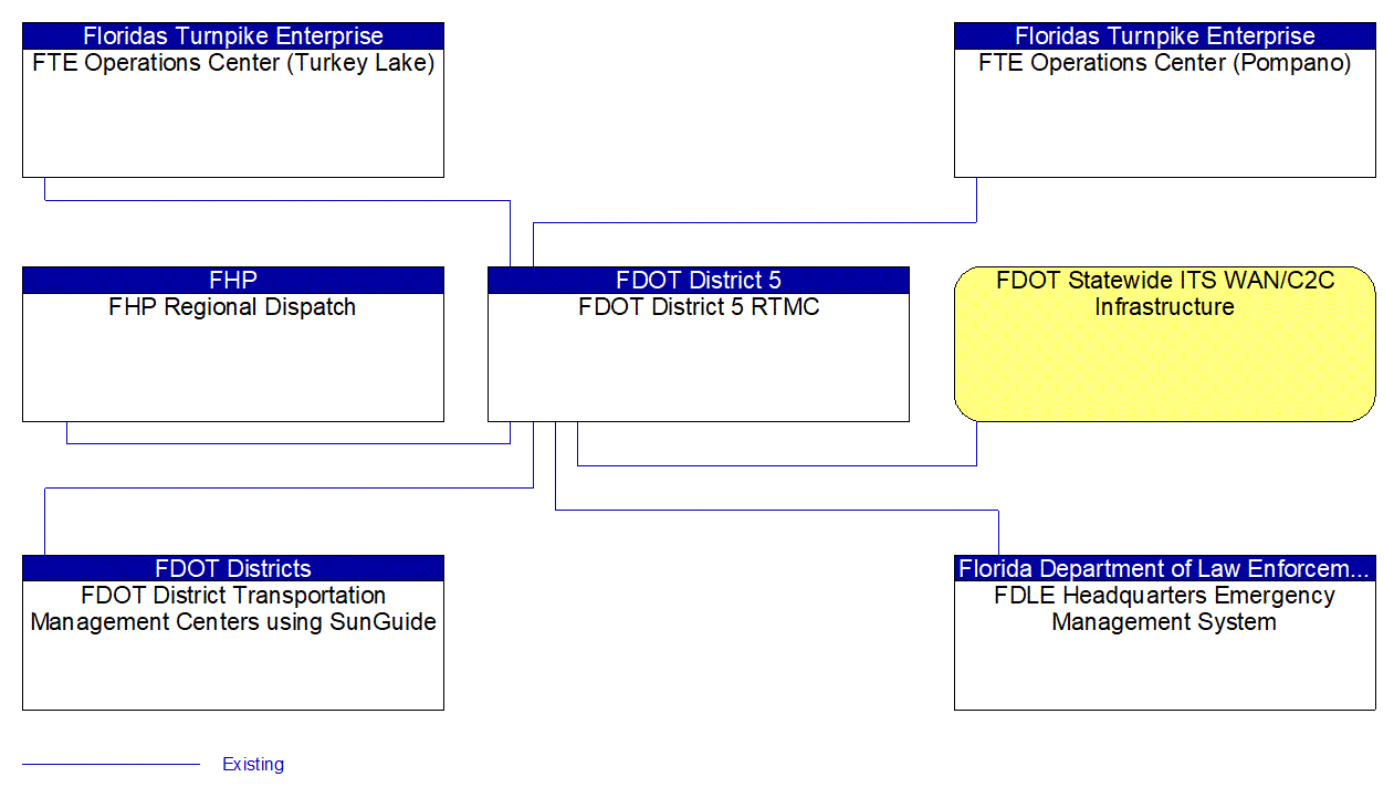 FDOT District 5 RTMC interconnect diagram