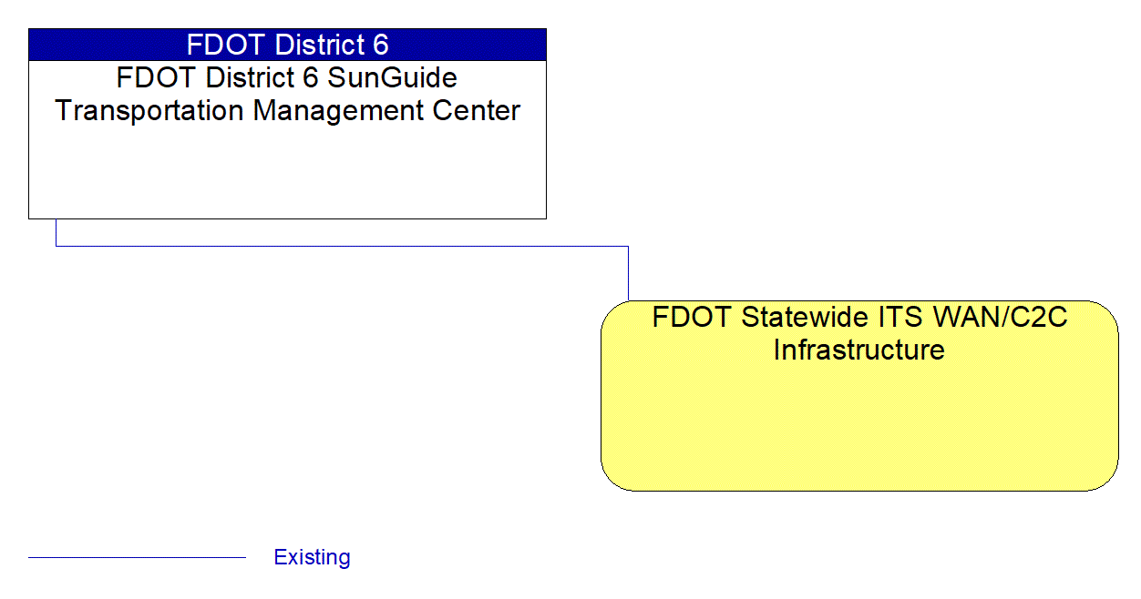 FDOT District 6 SunGuide Transportation Management Center interconnect diagram