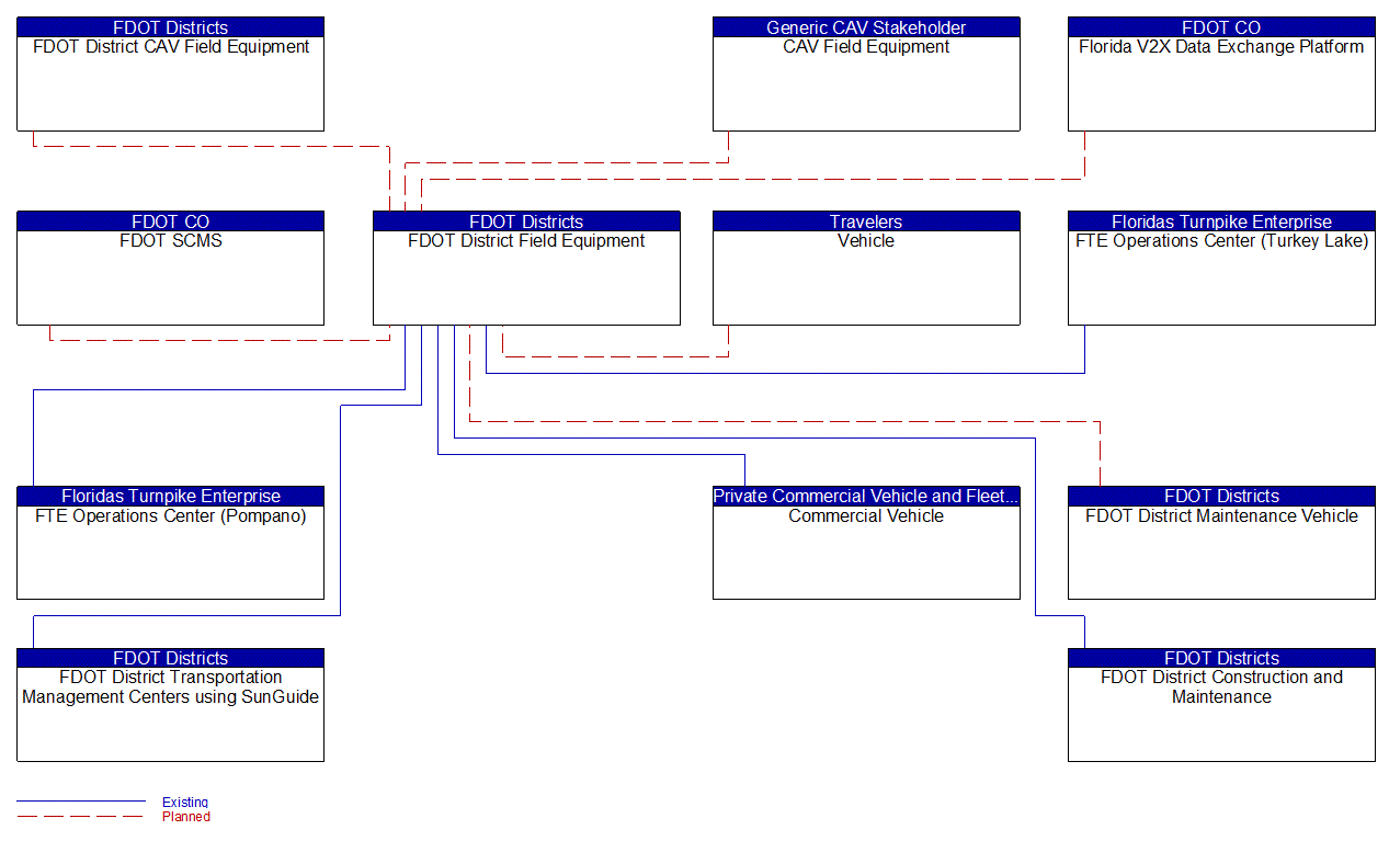 FDOT District Field Equipment interconnect diagram