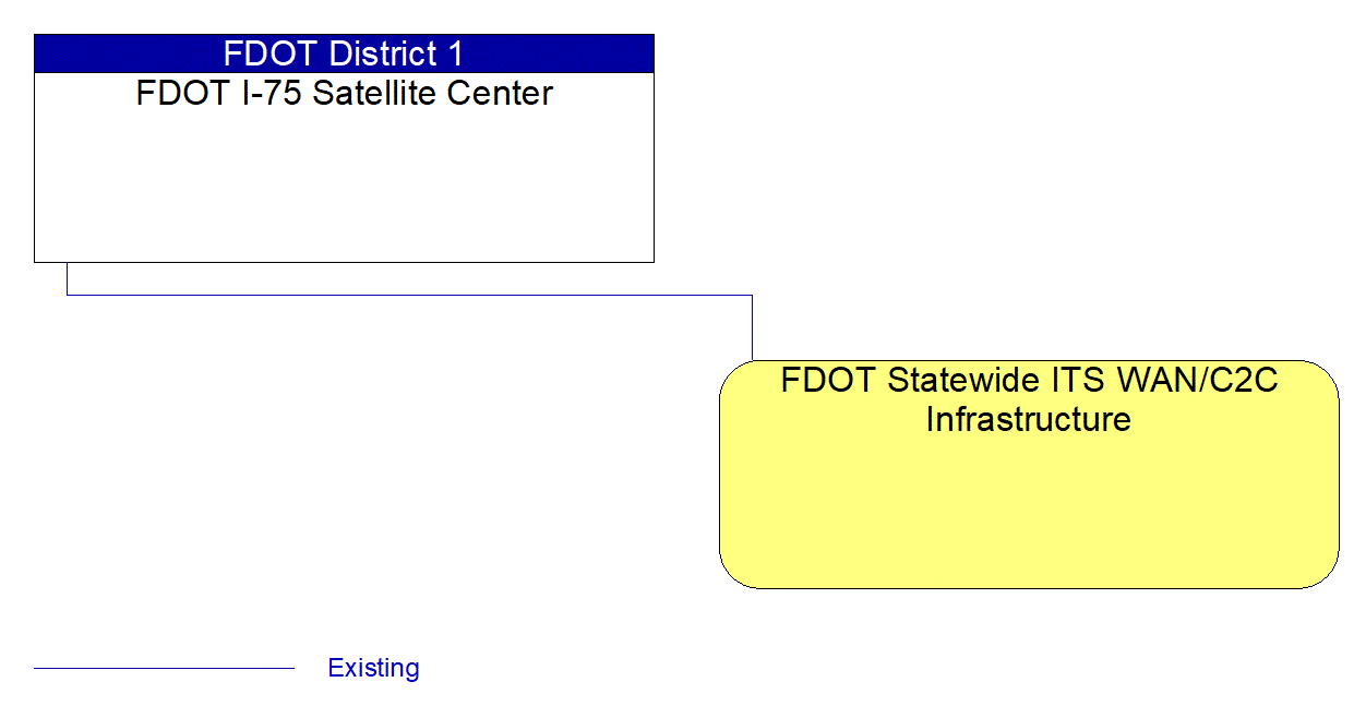 FDOT I-75 Satellite Center interconnect diagram