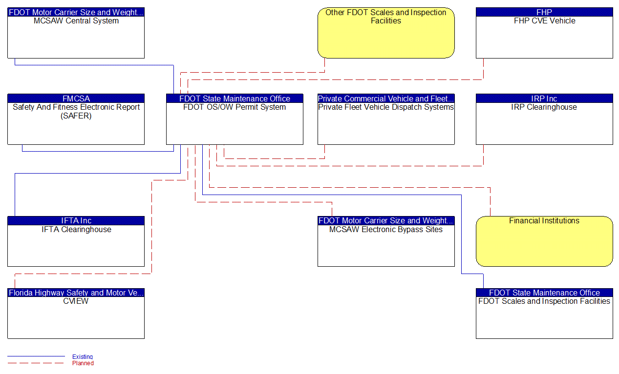 FDOT OS/OW Permit System interconnect diagram