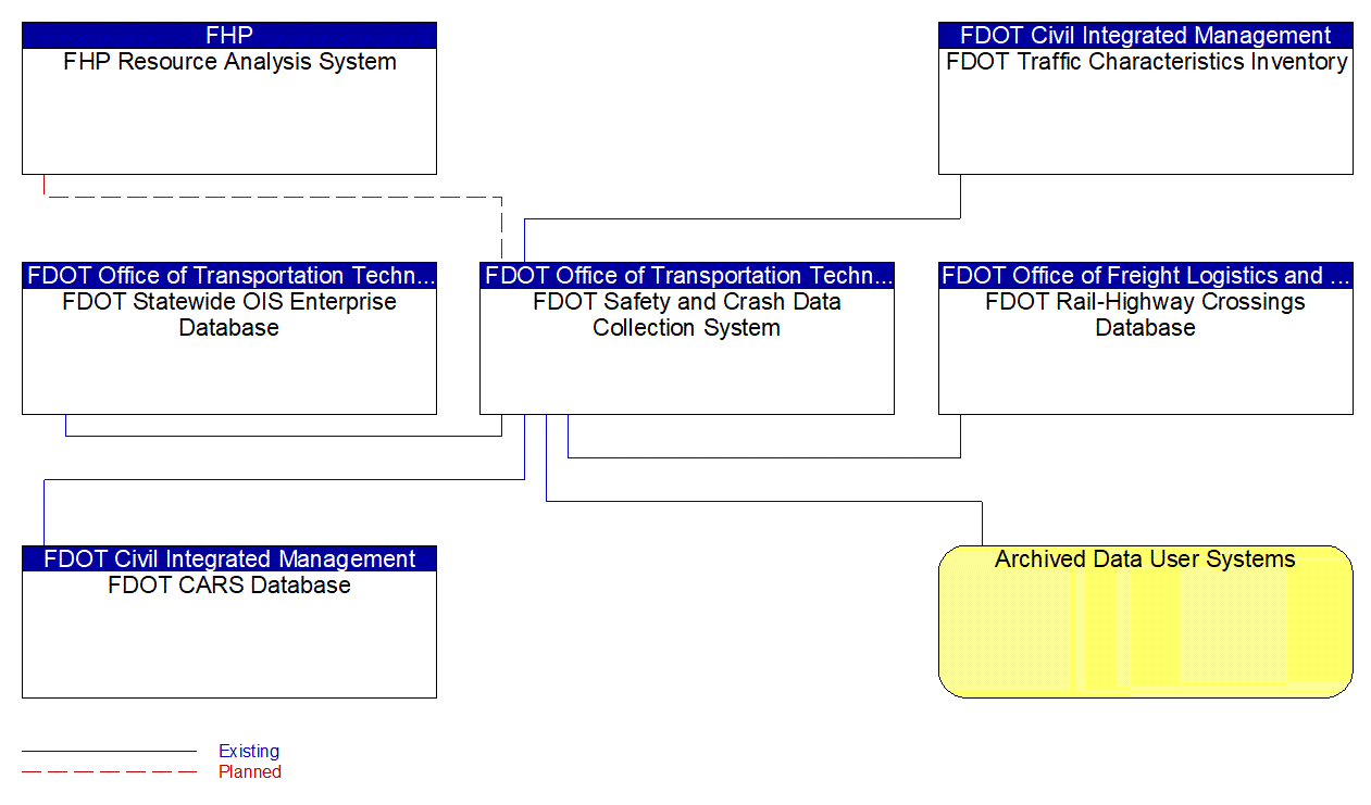 FDOT Safety and Crash Data Collection System interconnect diagram