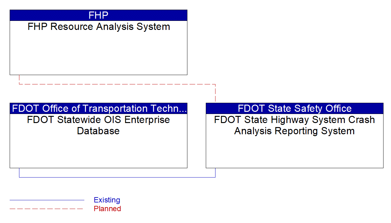 FDOT State Highway System Crash Analysis Reporting System interconnect diagram