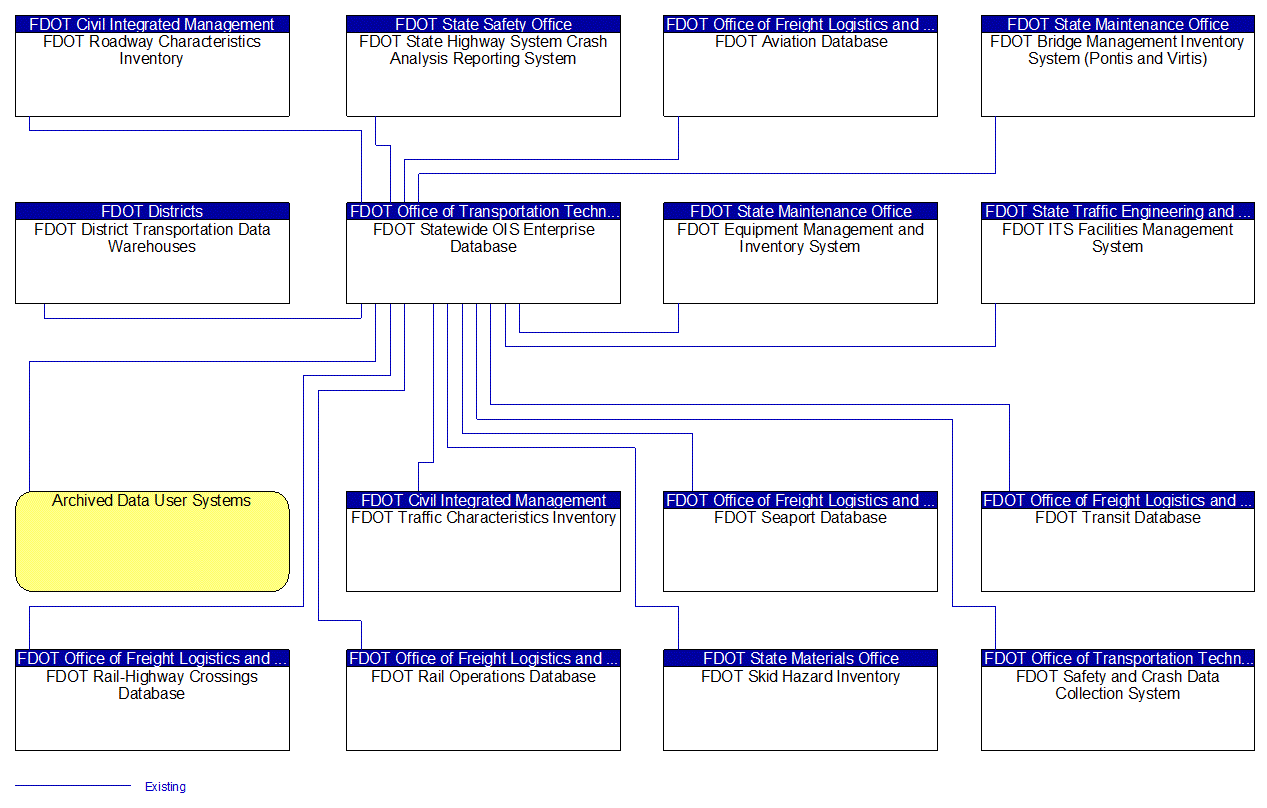 FDOT Statewide OIS Enterprise Database interconnect diagram