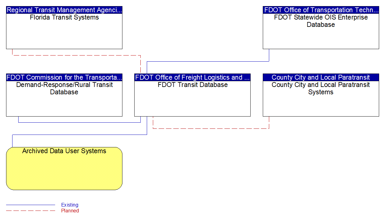 FDOT Transit Database interconnect diagram