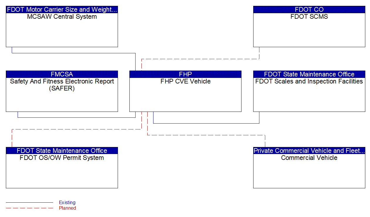 FHP CVE Vehicle interconnect diagram