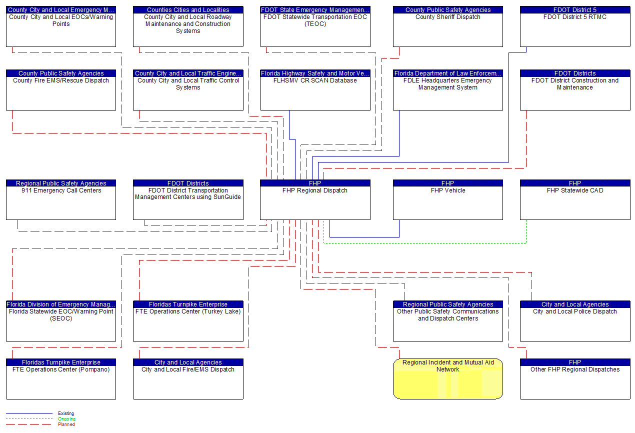 FHP Regional Dispatch interconnect diagram