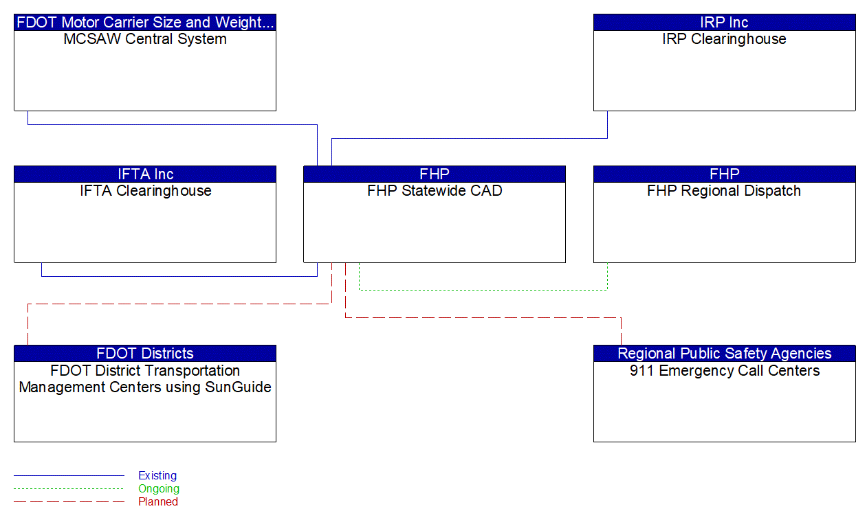 FHP Statewide CAD interconnect diagram