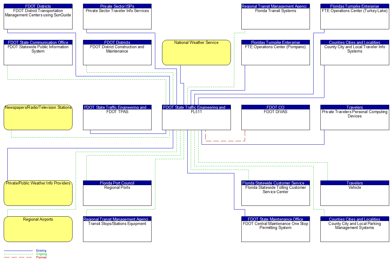 FL511 interconnect diagram